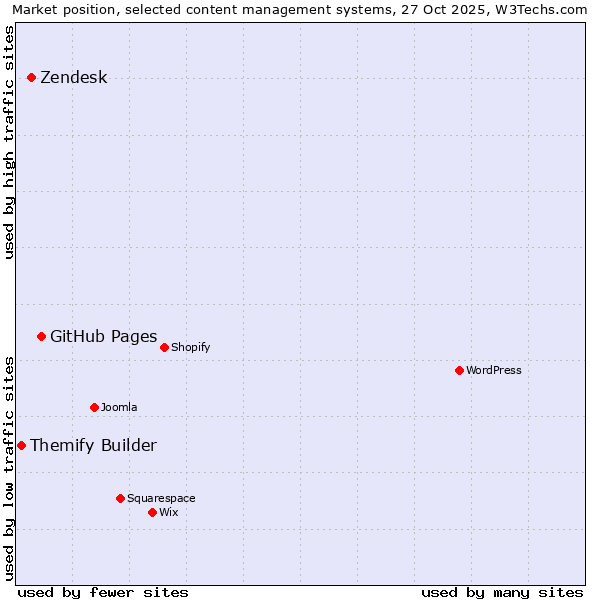 Market position of GitHub Pages vs. Zendesk vs. Themify Builder