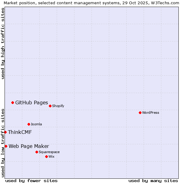 Market position of GitHub Pages vs. Web Page Maker vs. ThinkCMF