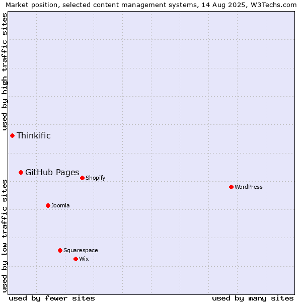 Market position of GitHub Pages vs. Thinkific