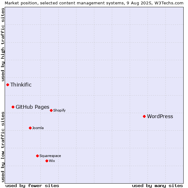Market position of WordPress vs. GitHub Pages vs. Thinkific