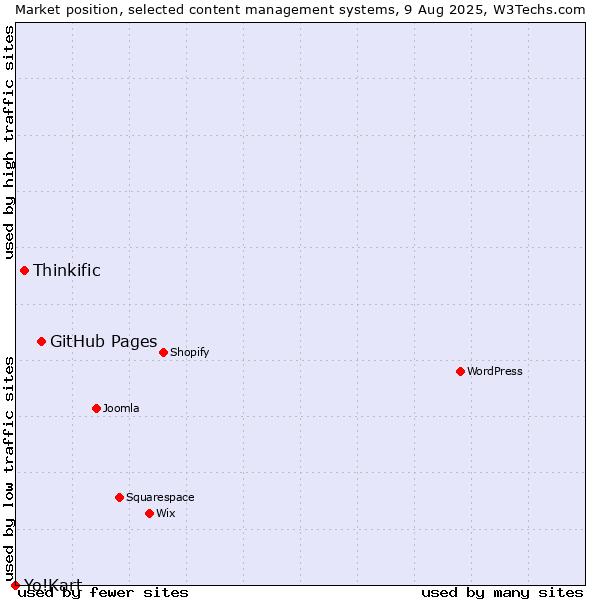 Market position of GitHub Pages vs. Thinkific vs. Yo!Kart