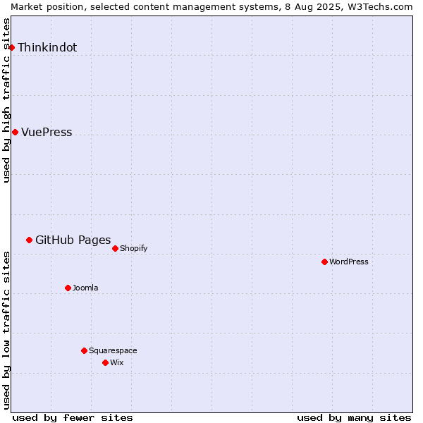 Market position of GitHub Pages vs. VuePress vs. Thinkindot