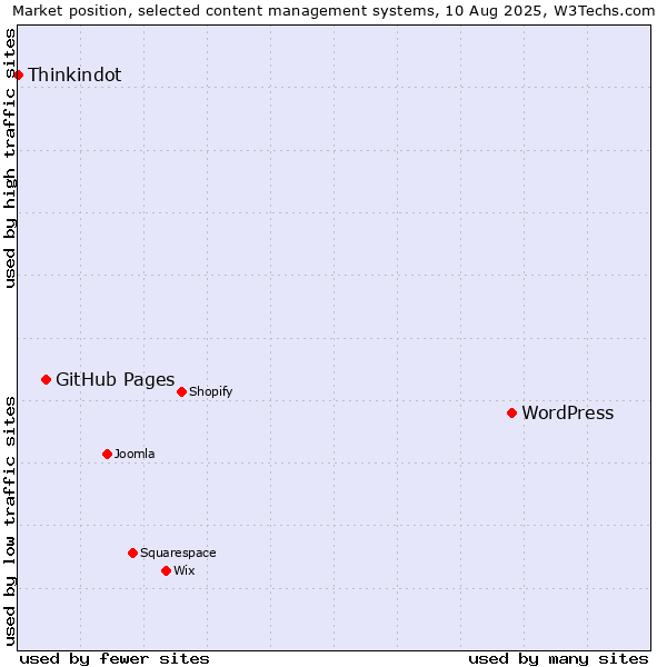 Market position of WordPress vs. GitHub Pages vs. Thinkindot