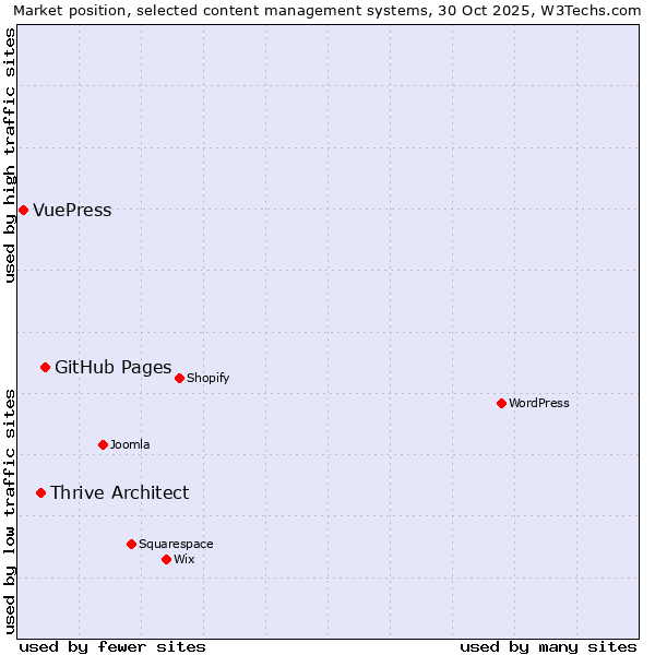 Market position of GitHub Pages vs. Thrive Architect vs. VuePress