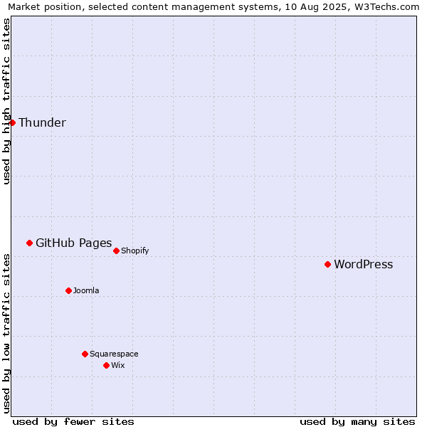Market position of WordPress vs. GitHub Pages vs. Thunder