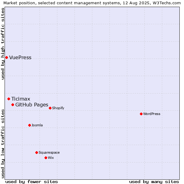 Market position of GitHub Pages vs. Ticimax vs. VuePress