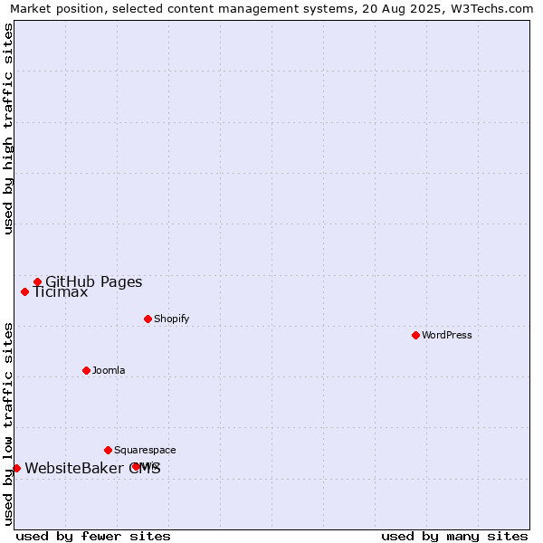 Market position of GitHub Pages vs. Ticimax vs. WebsiteBaker CMS