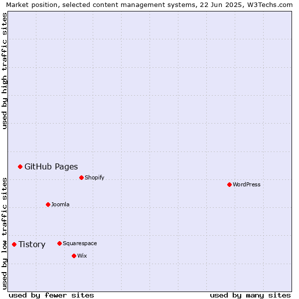 Market position of GitHub Pages vs. Tistory