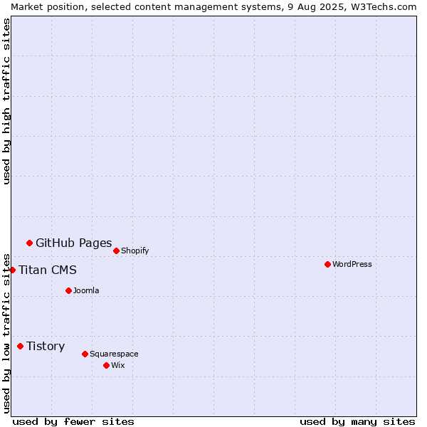 Market position of GitHub Pages vs. Tistory vs. Titan CMS