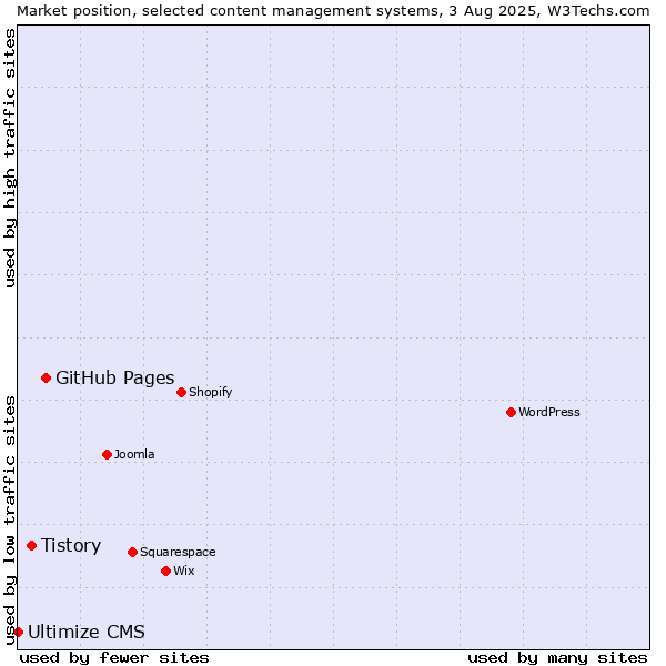 Market position of GitHub Pages vs. Tistory vs. Ultimize CMS