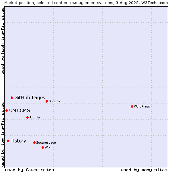 Market position of GitHub Pages vs. Tistory vs. UMI.CMS