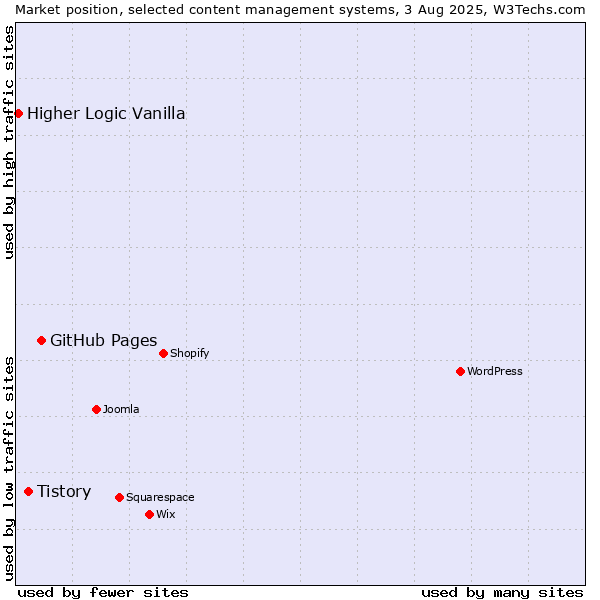 Market position of GitHub Pages vs. Tistory vs. Higher Logic Vanilla