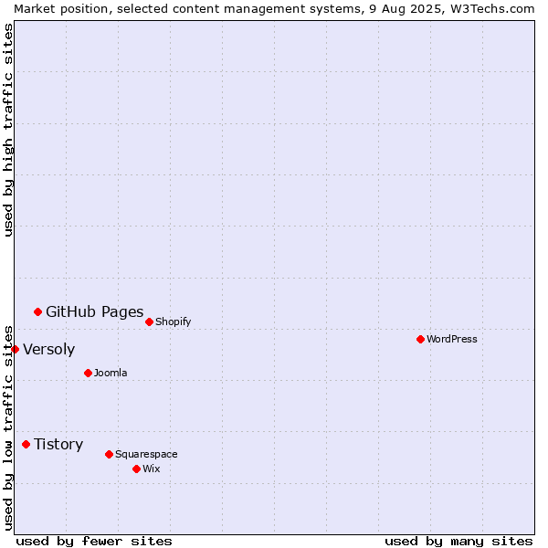 Market position of GitHub Pages vs. Tistory vs. Versoly