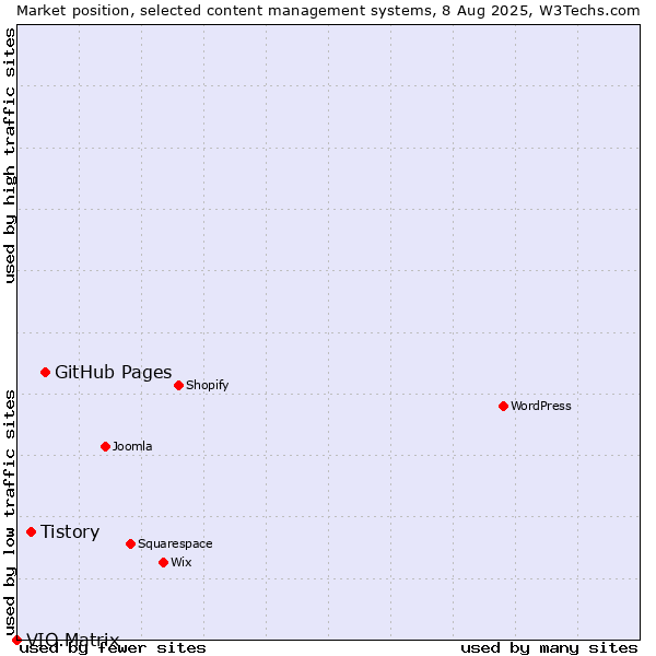Market position of GitHub Pages vs. Tistory vs. VIO.Matrix