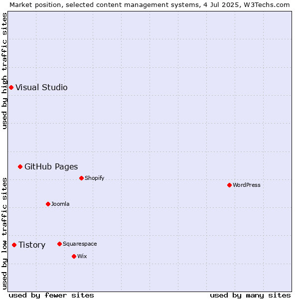 Market position of GitHub Pages vs. Tistory vs. Visual Studio