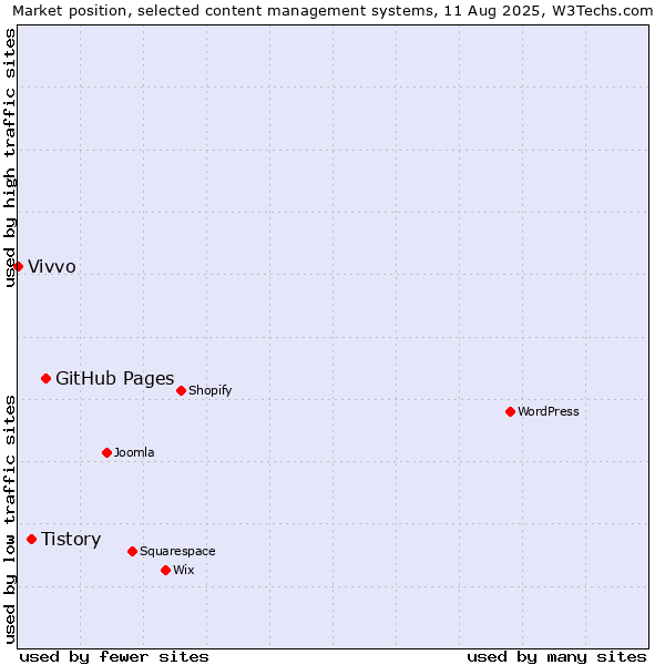 Market position of GitHub Pages vs. Tistory vs. Vivvo
