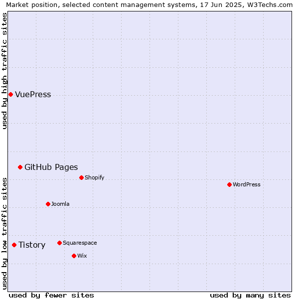Market position of GitHub Pages vs. Tistory vs. VuePress