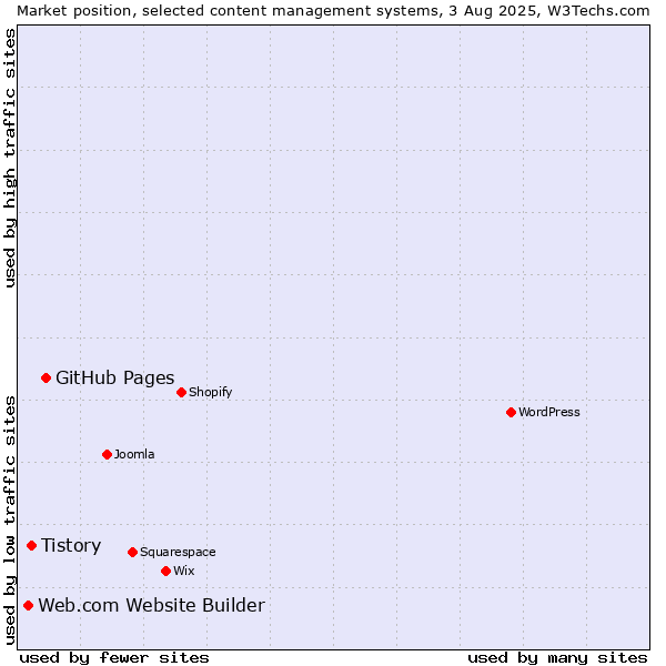 Market position of GitHub Pages vs. Tistory vs. Web.com Website Builder