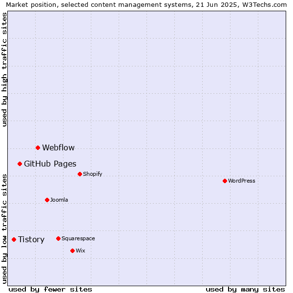 Market position of Webflow vs. GitHub Pages vs. Tistory