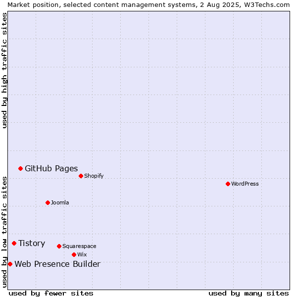 Market position of GitHub Pages vs. Tistory vs. Web Presence Builder