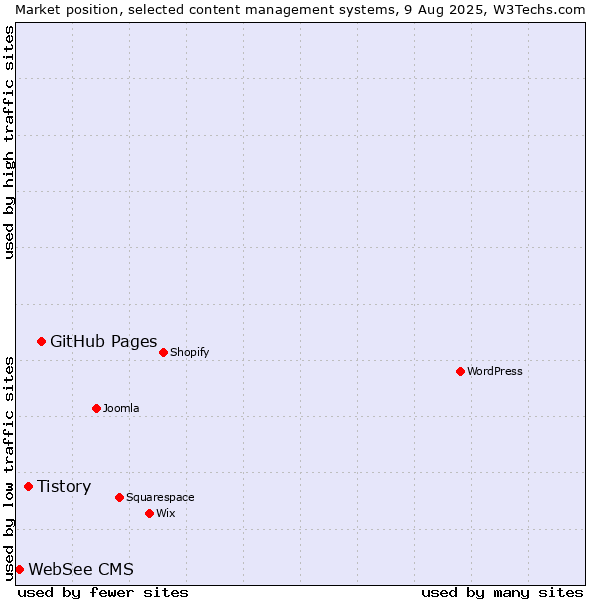 Market position of GitHub Pages vs. Tistory vs. WebSee CMS