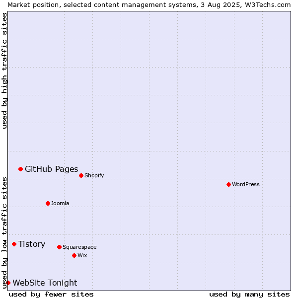 Market position of GitHub Pages vs. Tistory vs. WebSite Tonight