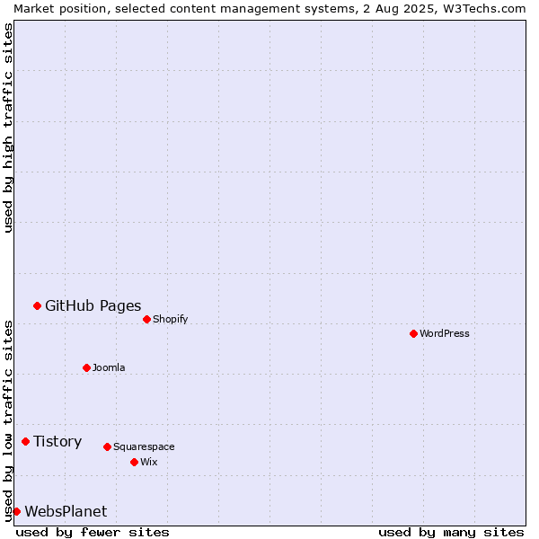 Market position of GitHub Pages vs. Tistory vs. WebsPlanet