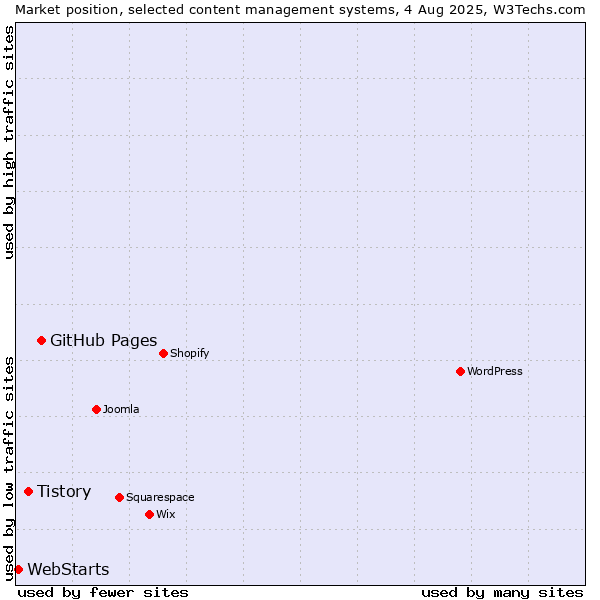 Market position of GitHub Pages vs. Tistory vs. WebStarts