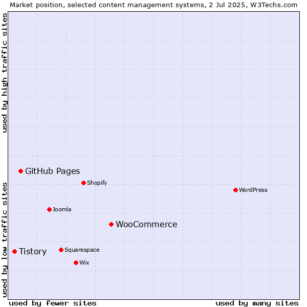 Market position of WooCommerce vs. GitHub Pages vs. Tistory