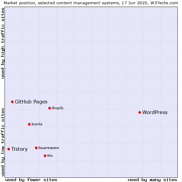 Market position of WordPress vs. GitHub Pages vs. Tistory