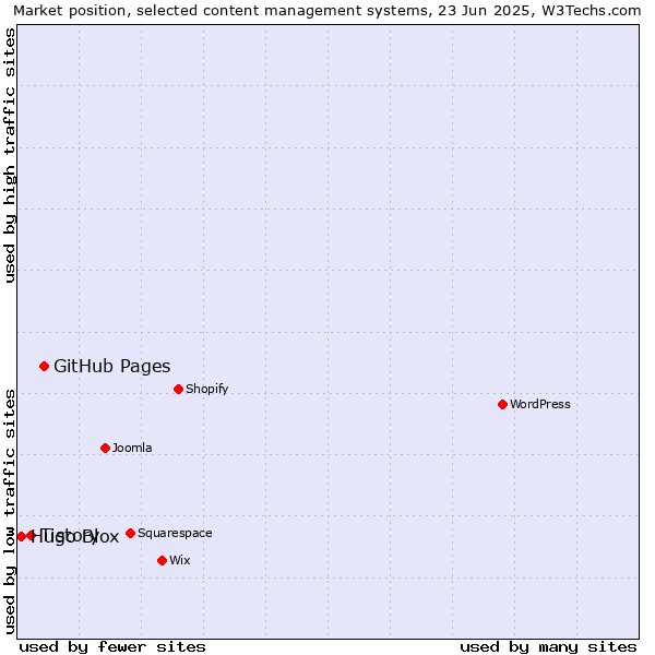 Market position of GitHub Pages vs. Tistory vs. Hugo Blox