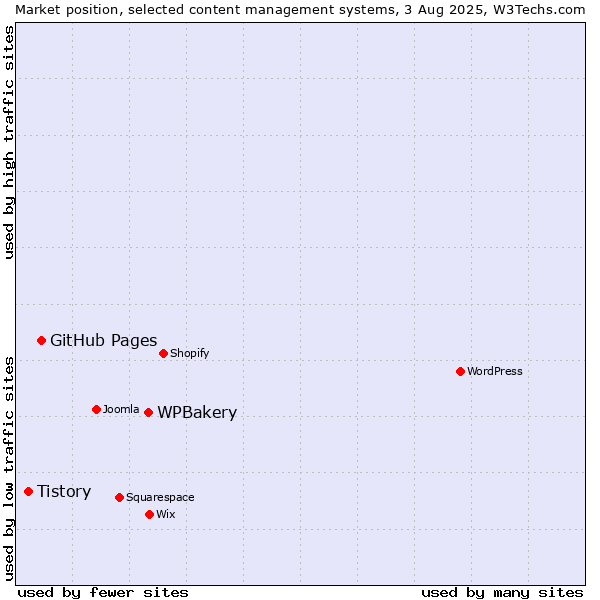 Market position of WPBakery vs. GitHub Pages vs. Tistory