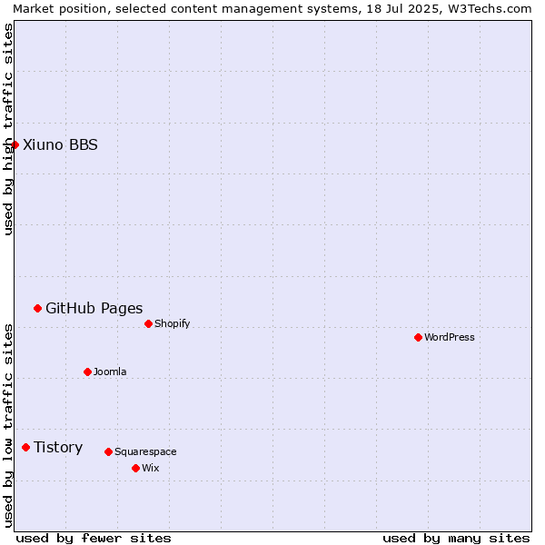 Market position of GitHub Pages vs. Tistory vs. Xiuno BBS