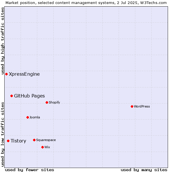 Market position of GitHub Pages vs. Tistory vs. XpressEngine