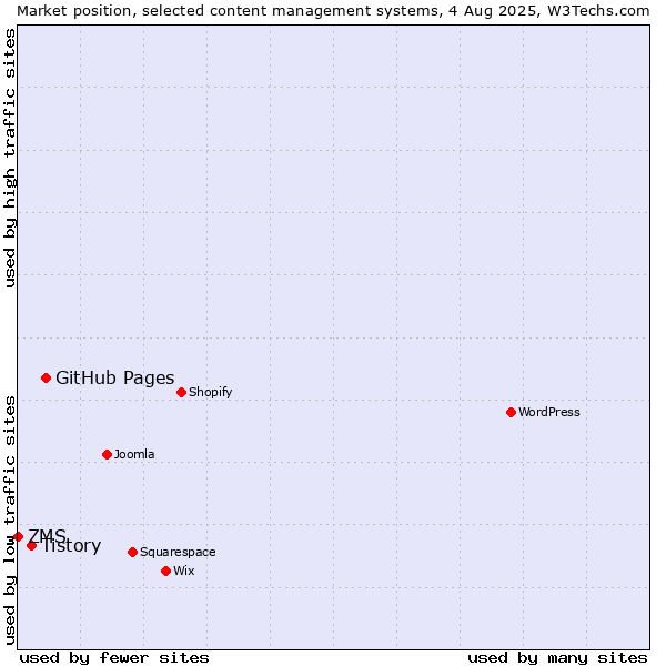 Market position of GitHub Pages vs. Tistory vs. ZMS