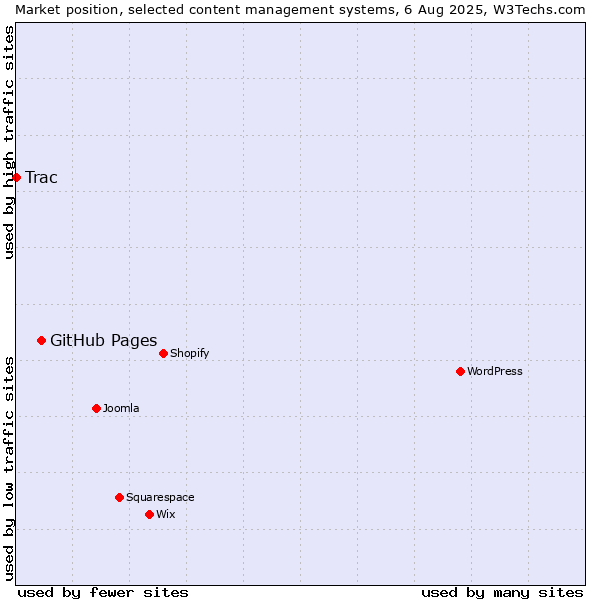 Market position of GitHub Pages vs. Trac