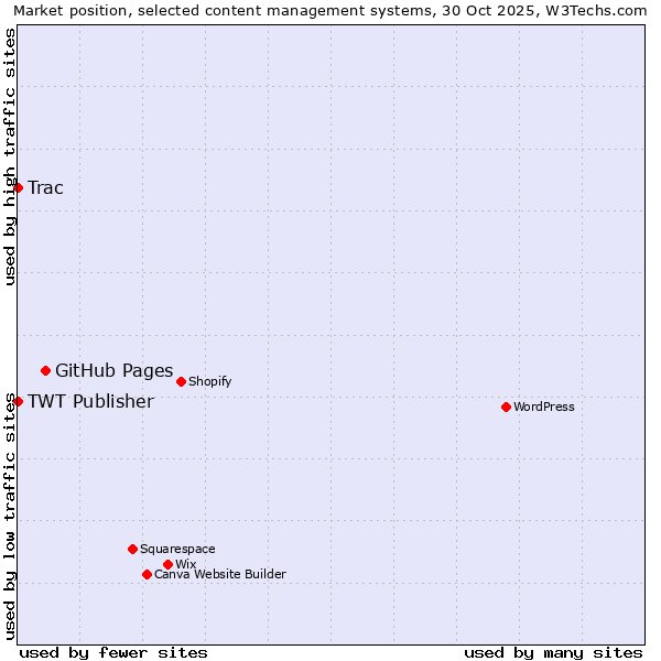 Market position of GitHub Pages vs. TWT Publisher vs. Trac