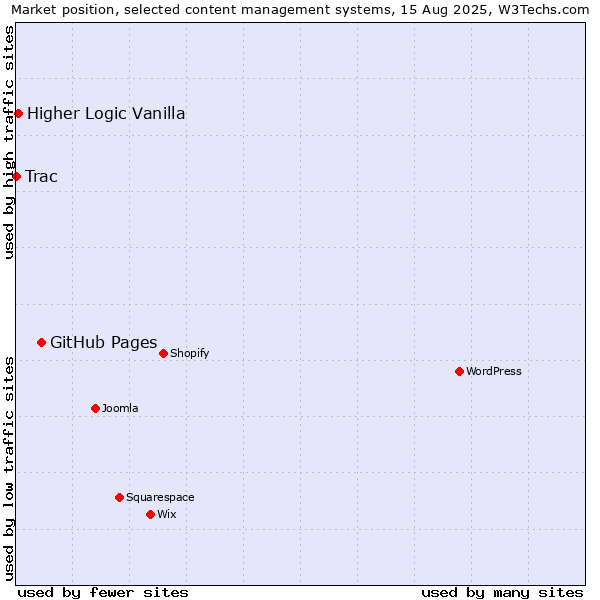 Market position of GitHub Pages vs. Higher Logic Vanilla vs. Trac