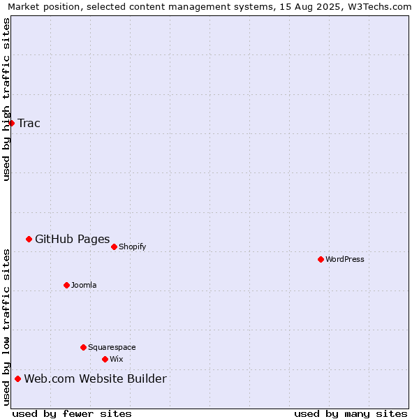Market position of GitHub Pages vs. Web.com Website Builder vs. Trac