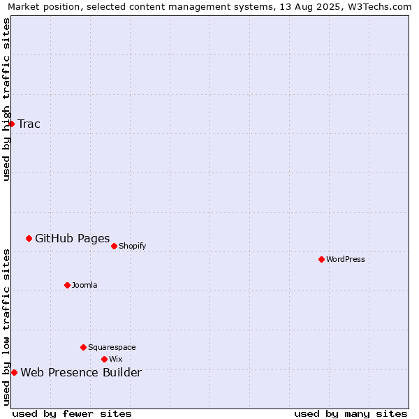 Market position of GitHub Pages vs. Web Presence Builder vs. Trac