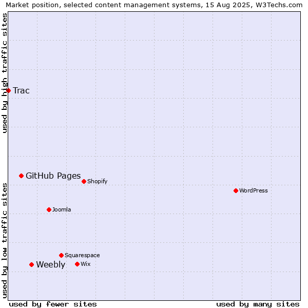 Market position of Weebly vs. GitHub Pages vs. Trac