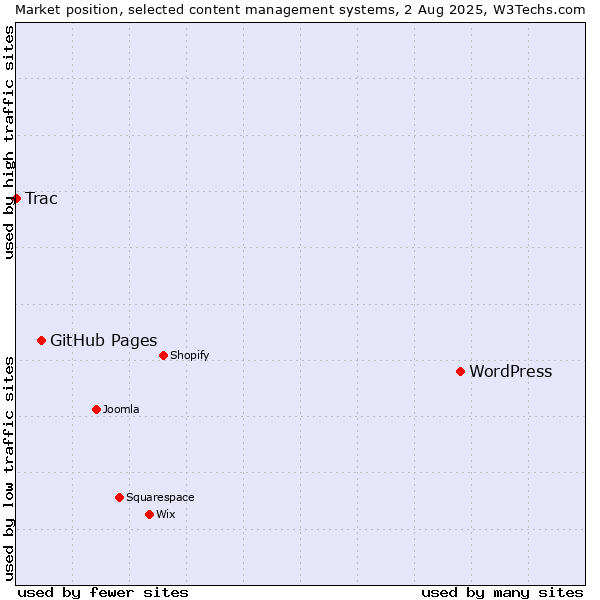 Market position of WordPress vs. GitHub Pages vs. Trac