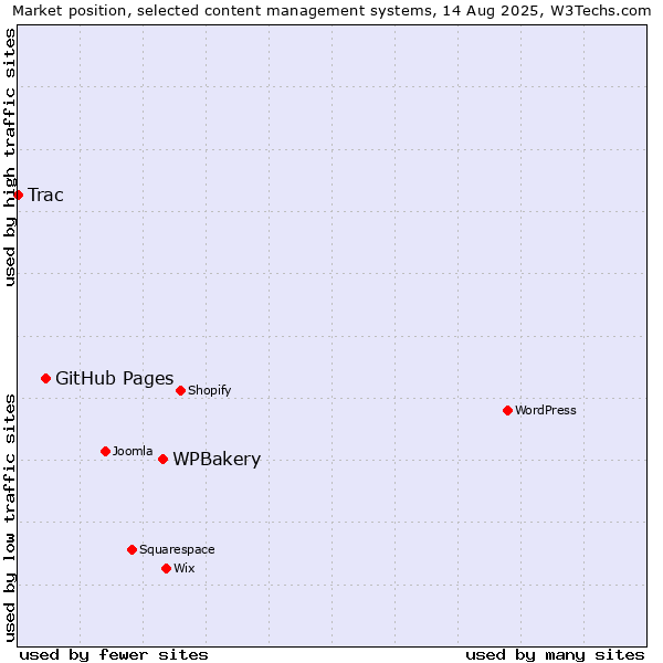 Market position of WPBakery vs. GitHub Pages vs. Trac