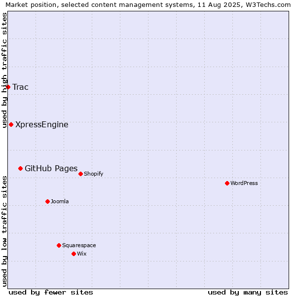 Market position of GitHub Pages vs. XpressEngine vs. Trac