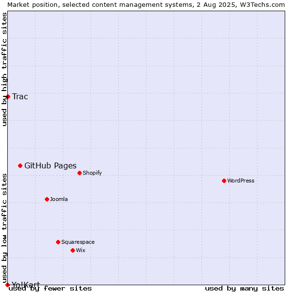 Market position of GitHub Pages vs. Trac vs. Yo!Kart