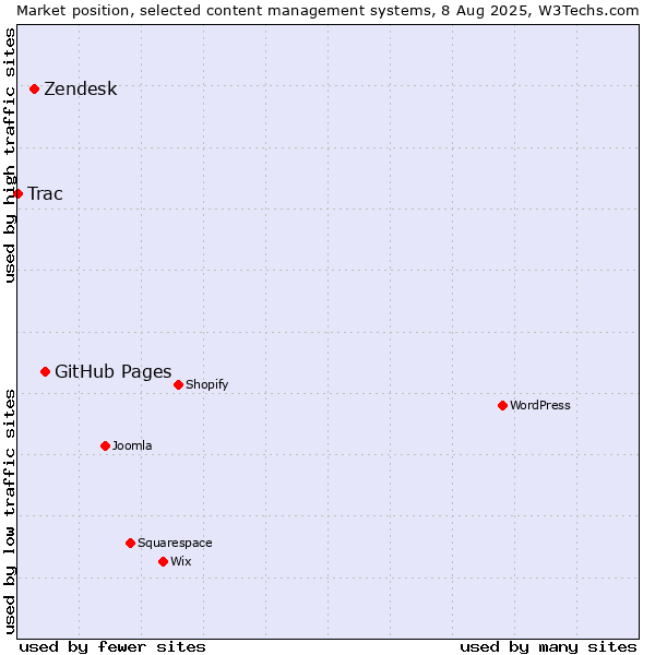 Market position of GitHub Pages vs. Zendesk vs. Trac