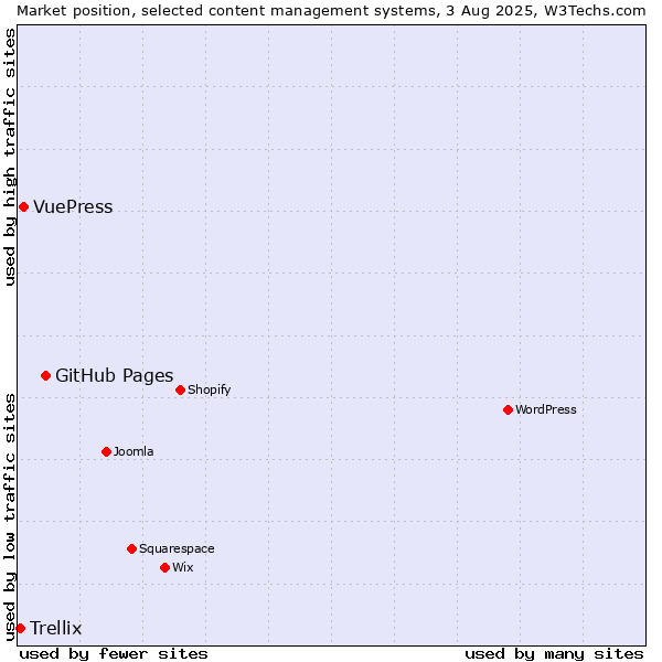 Market position of GitHub Pages vs. VuePress vs. Trellix