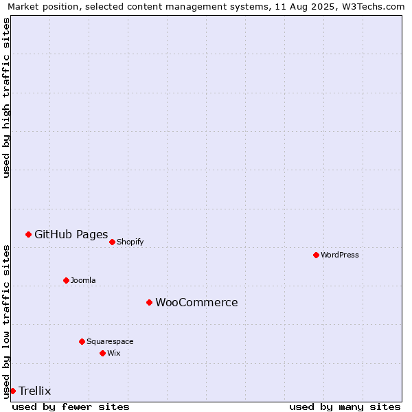 Market position of WooCommerce vs. GitHub Pages vs. Trellix