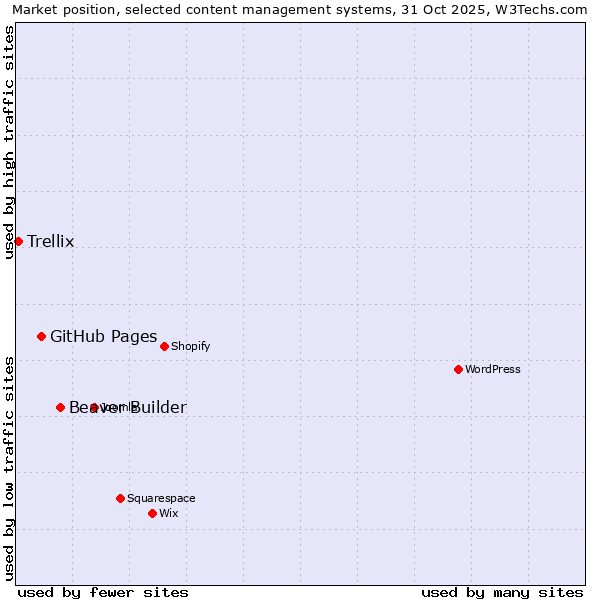 Market position of Beaver Builder vs. GitHub Pages vs. Trellix