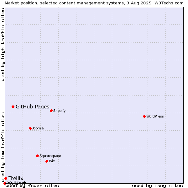 Market position of GitHub Pages vs. Trellix vs. Yo!Kart